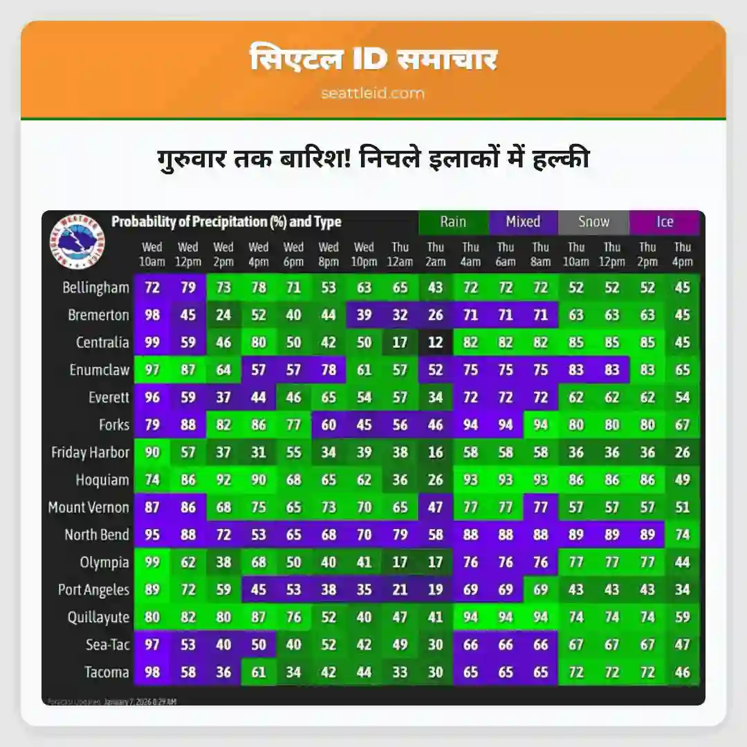 गुरुवार तक बारिश! निचले इलाकों में हल्की