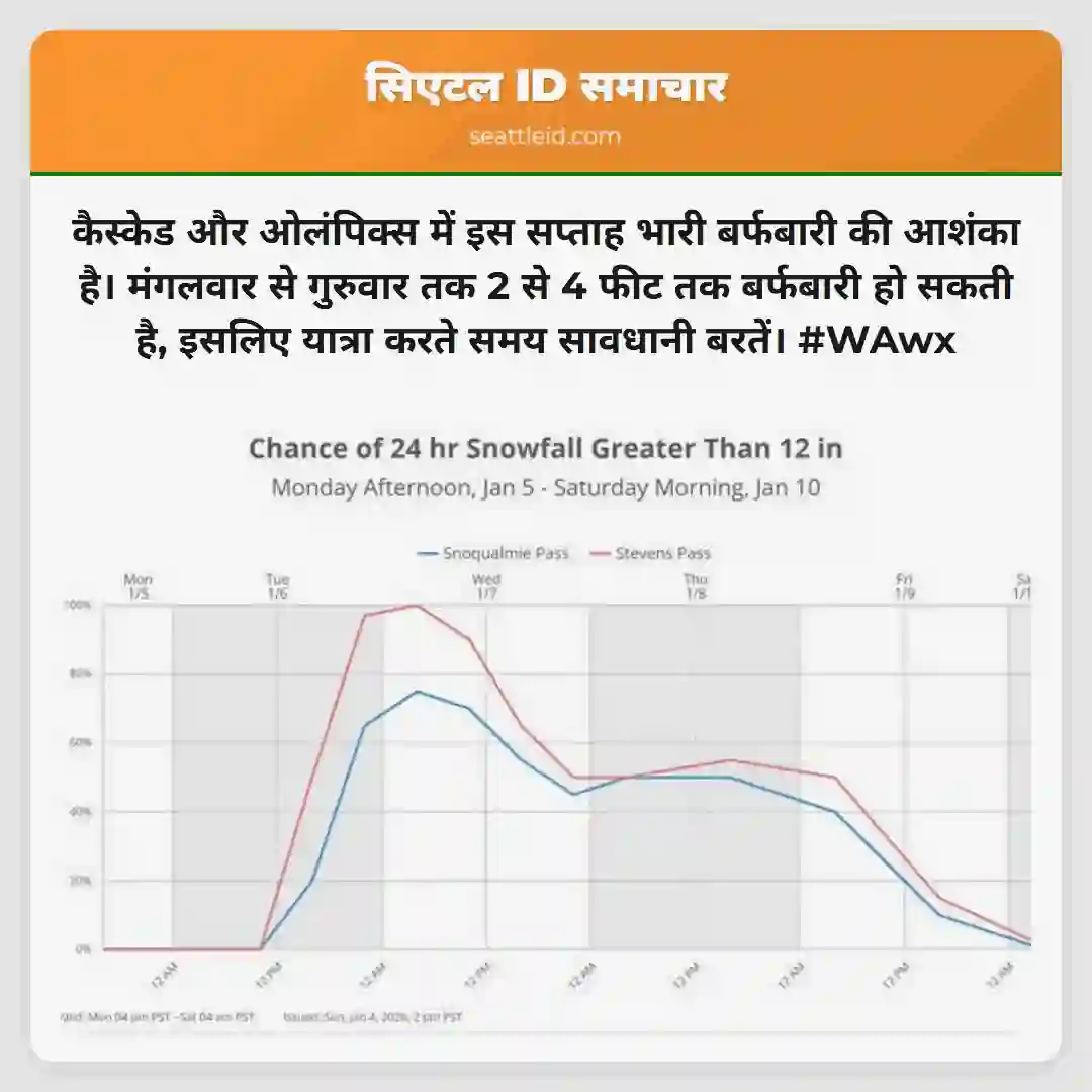 भारी बर्फबारी की चेतावनी! 2-4 फीट तक बर्फ!